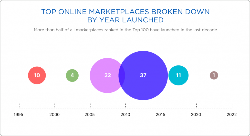 Top online marketplaces broken down by year launched Top online marketplaces broken down by year launched