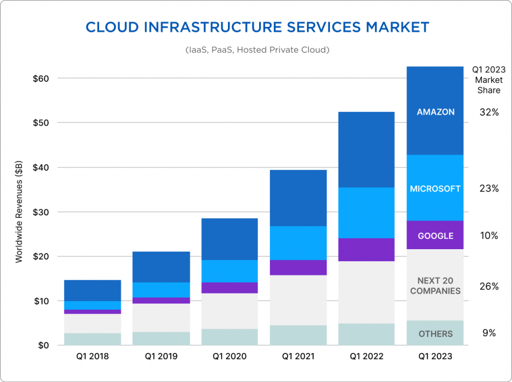 Cloud infrastructure services market Сloud infrastructure services market infographics